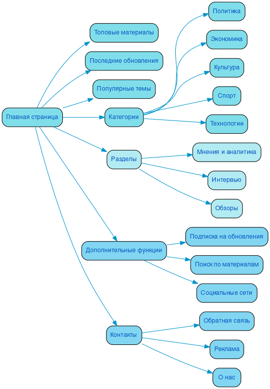 Структура в формате mindmap