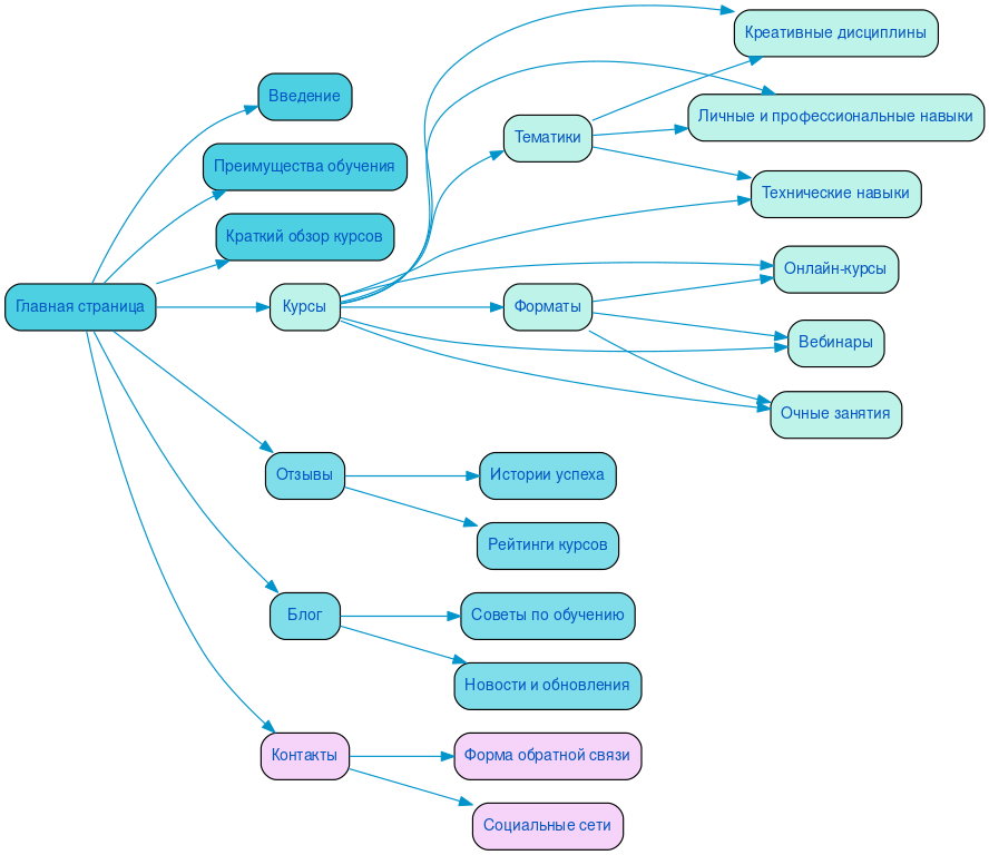 Структура в формате mindmap