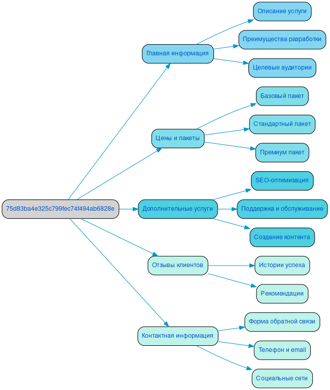 Структура в формате mindmap