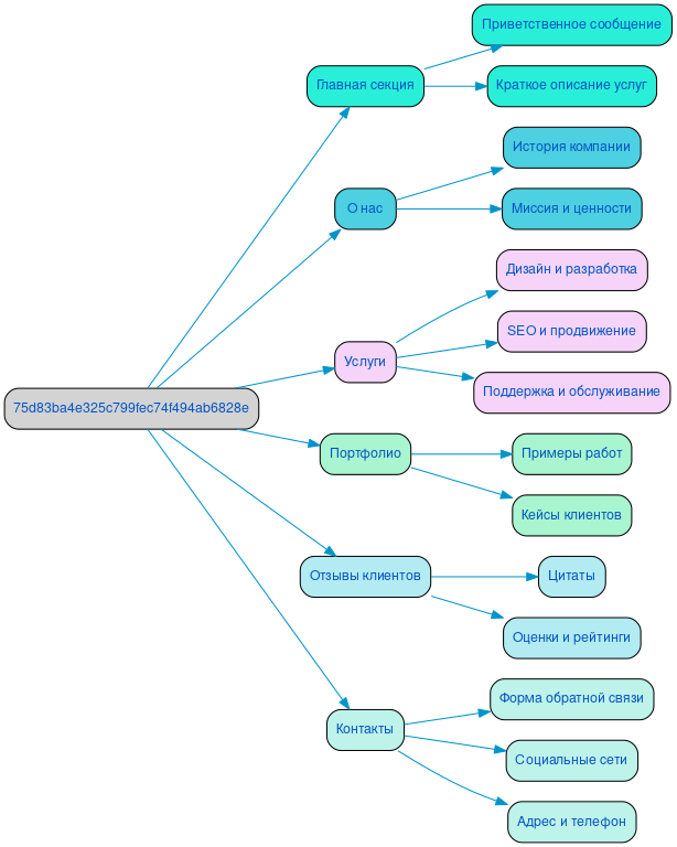 Структура в формате mindmap