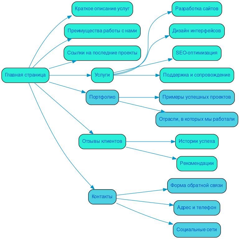 Структура в формате mindmap