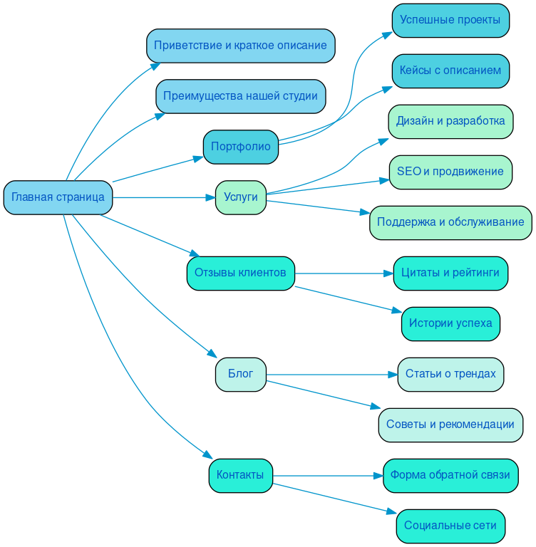 Структура в формате mindmap