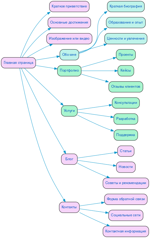 Структура в формате mindmap
