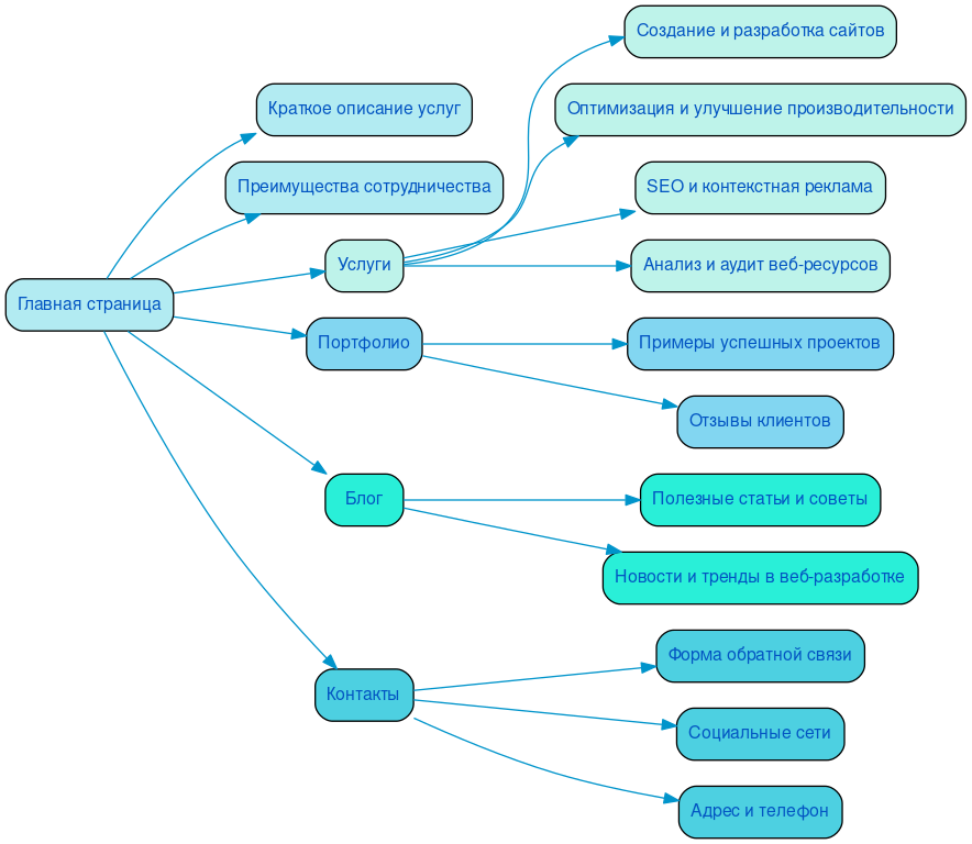 Структура в формате mindmap