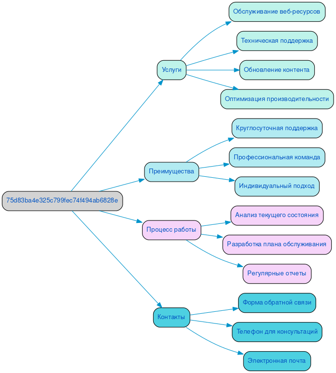 Структура в формате mindmap