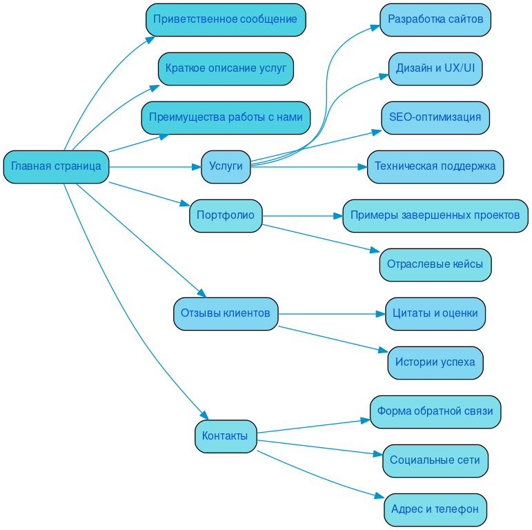 Структура в формате mindmap