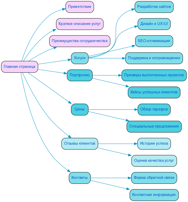 Структура в формате mindmap