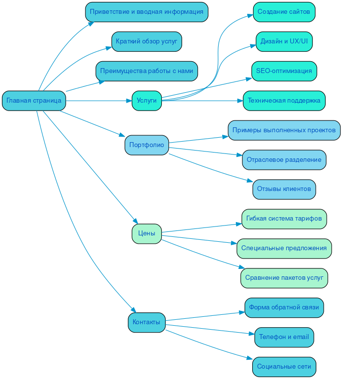 Структура в формате mindmap