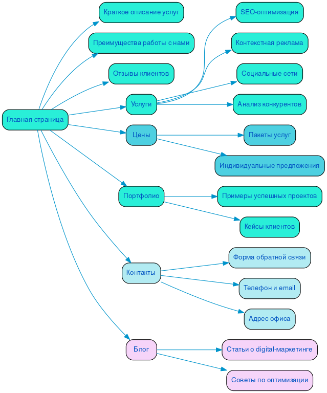 Структура в формате mindmap