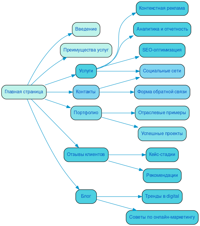 Структура в формате mindmap