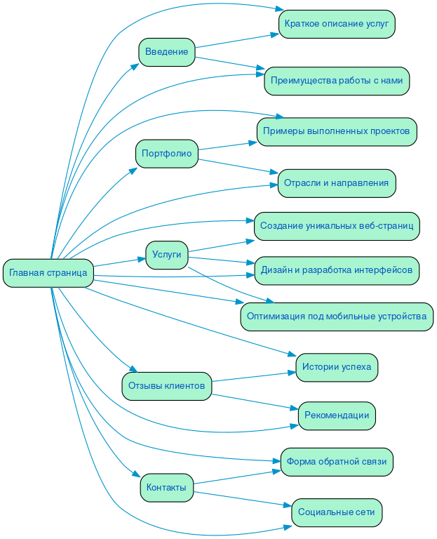 Структура в формате mindmap