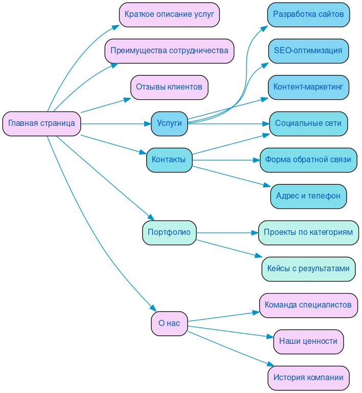Структура в формате mindmap