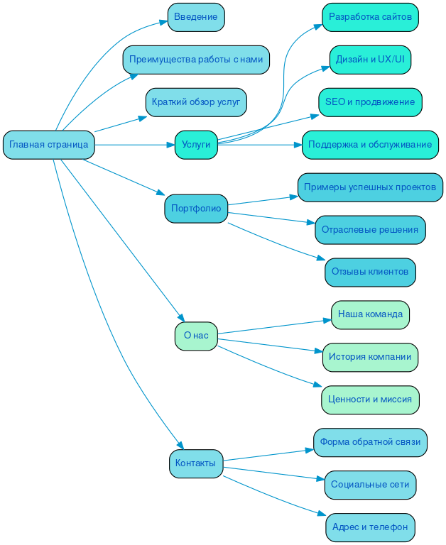 Структура в формате mindmap