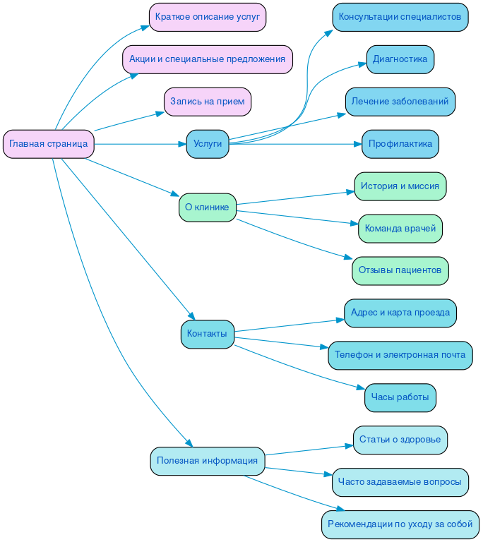 Структура в формате mindmap