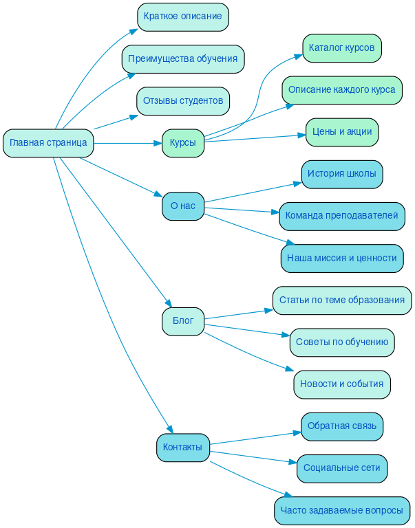 Структура в формате mindmap