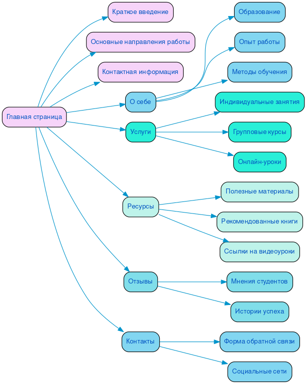 Структура в формате mindmap