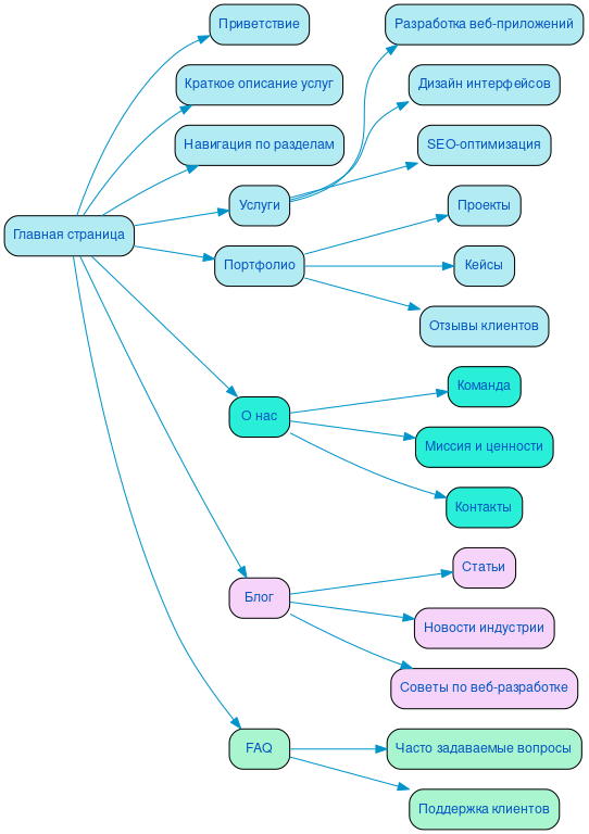 Структура в формате mindmap