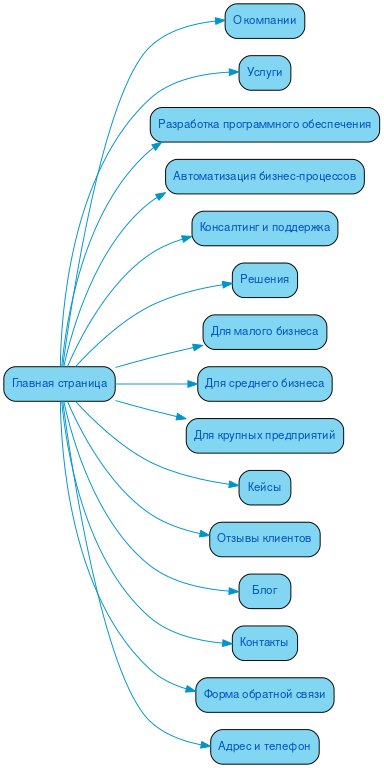 Структура в формате mindmap