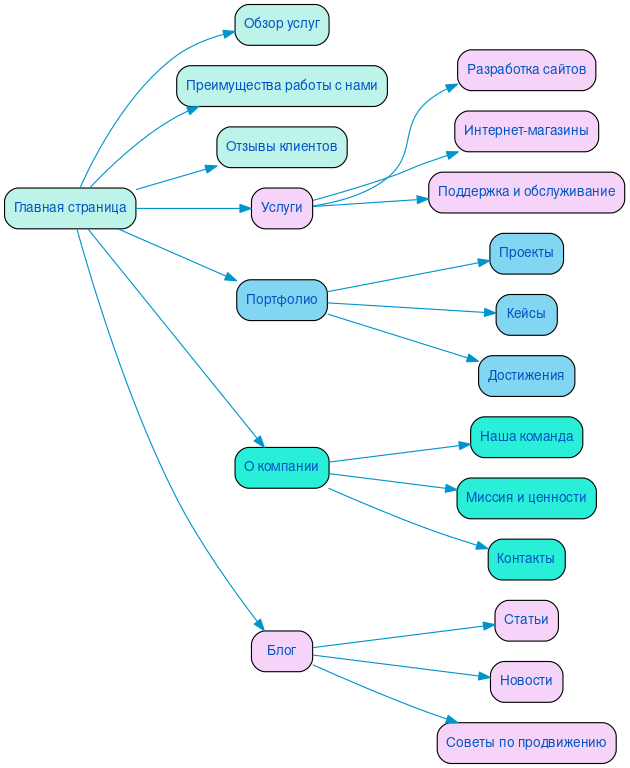 Структура в формате mindmap