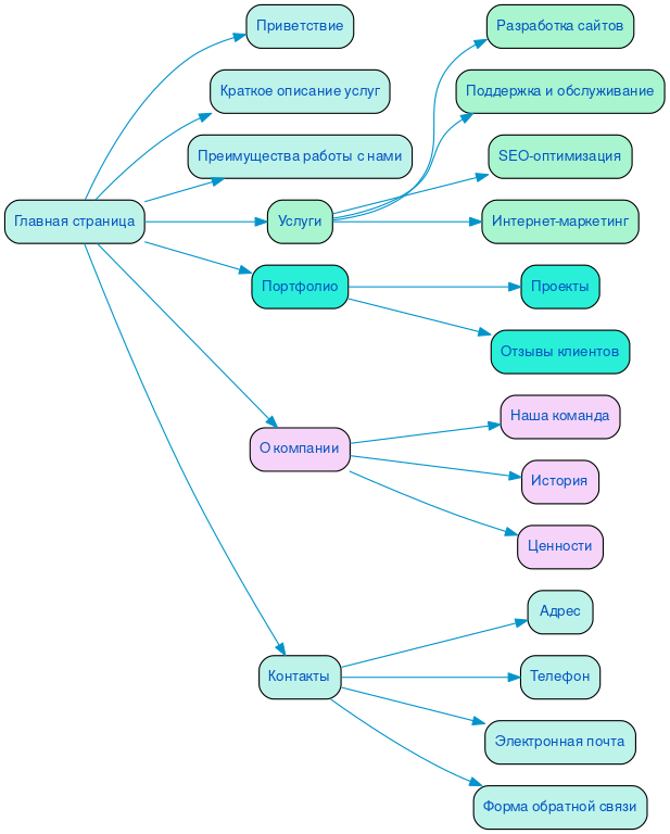 Структура в формате mindmap
