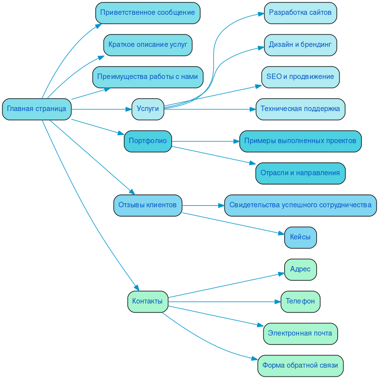 Структура в формате mindmap