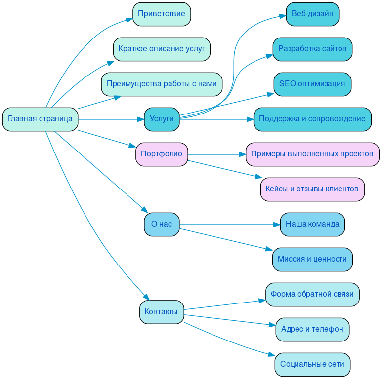 Структура в формате mindmap
