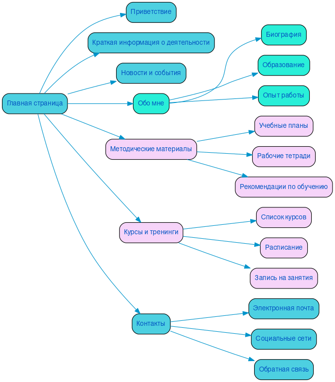 Структура в формате mindmap