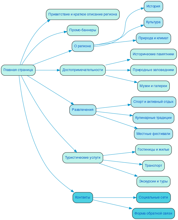 Структура в формате mindmap