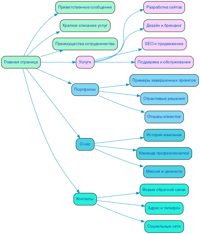 Структура в формате mindmap