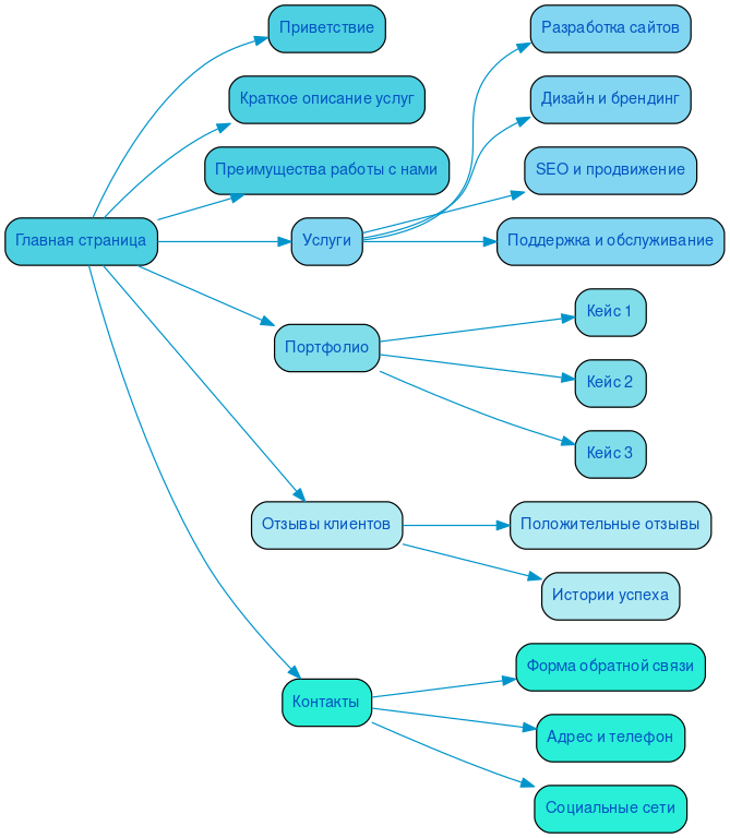 Структура в формате mindmap