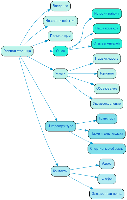 Структура в формате mindmap