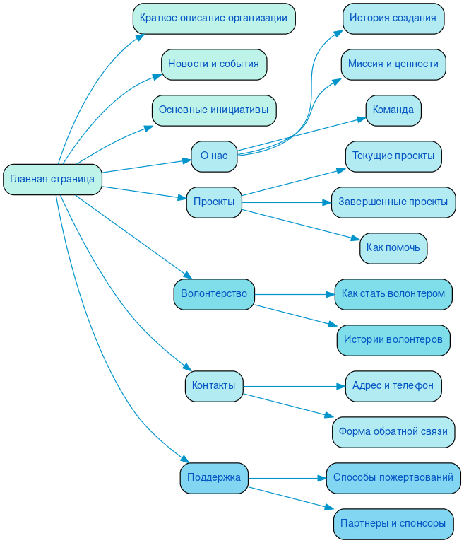 Структура в формате mindmap