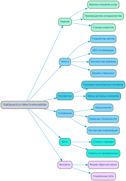 Структура в формате mindmap