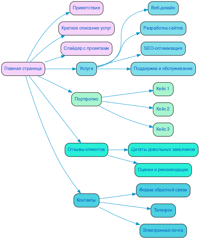 Структура в формате mindmap