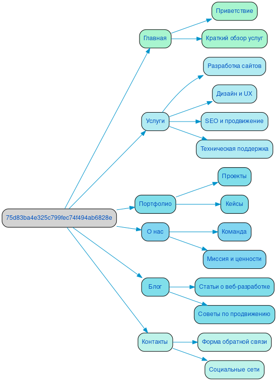 Структура в формате mindmap