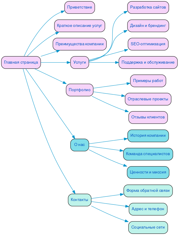 Структура в формате mindmap