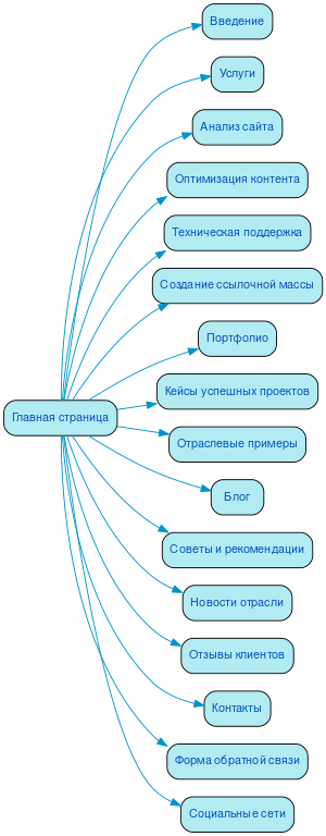 Структура в формате mindmap