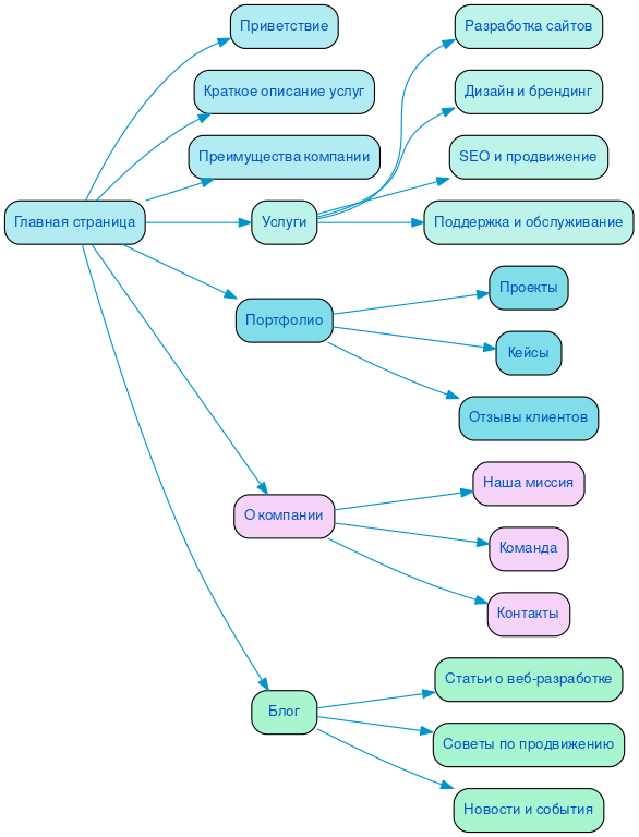 Структура в формате mindmap