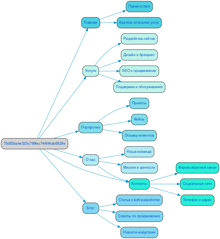 Структура в формате mindmap