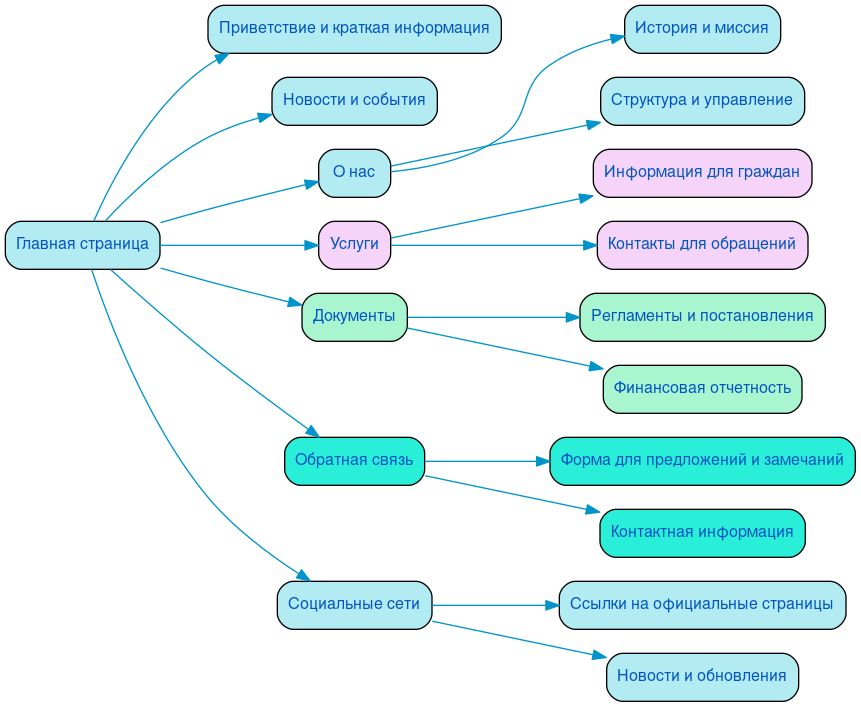 Структура в формате mindmap