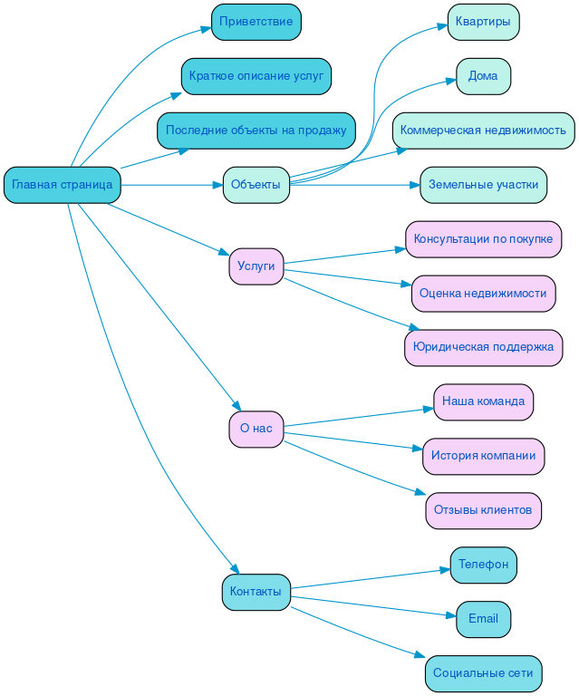 Структура в формате mindmap