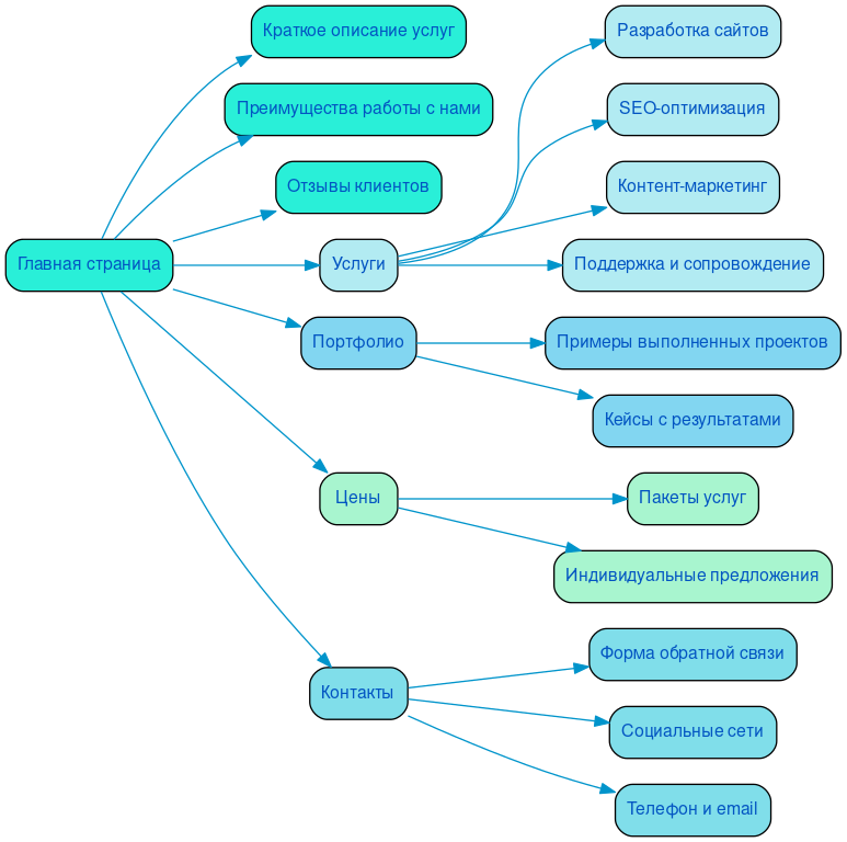 Структура в формате mindmap