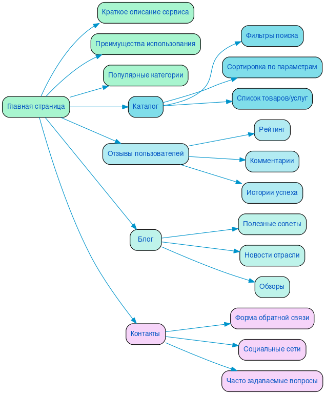 Структура в формате mindmap