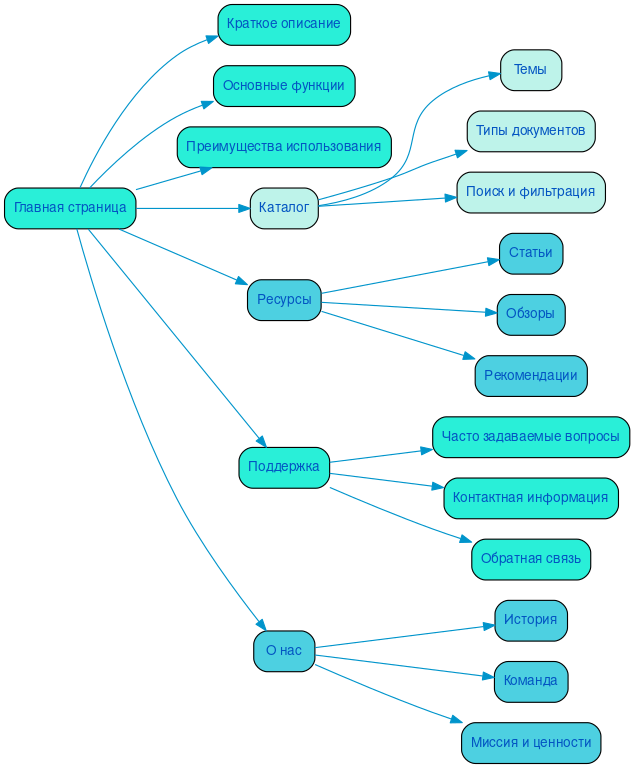 Структура в формате mindmap