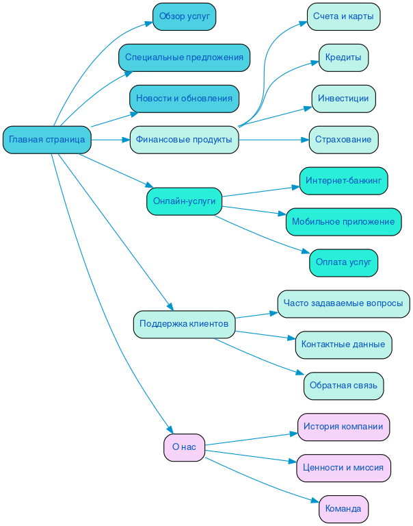 Структура в формате mindmap