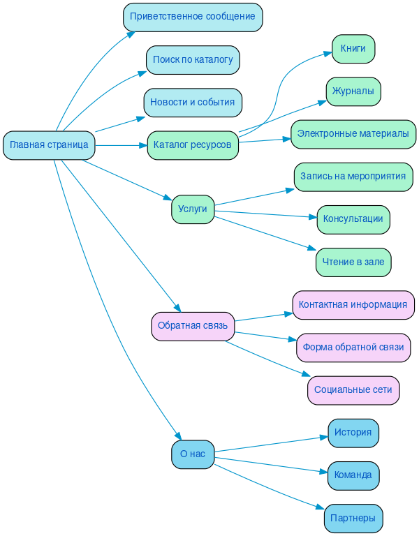 Структура в формате mindmap