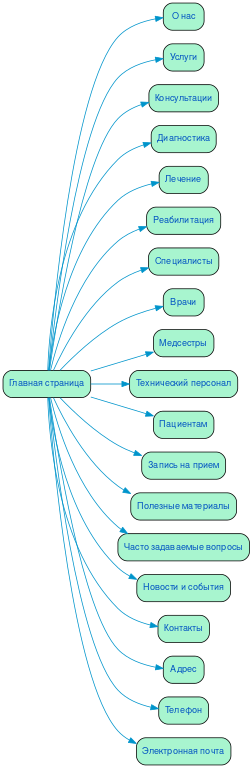 Структура в формате mindmap