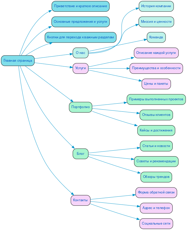 Структура в формате mindmap