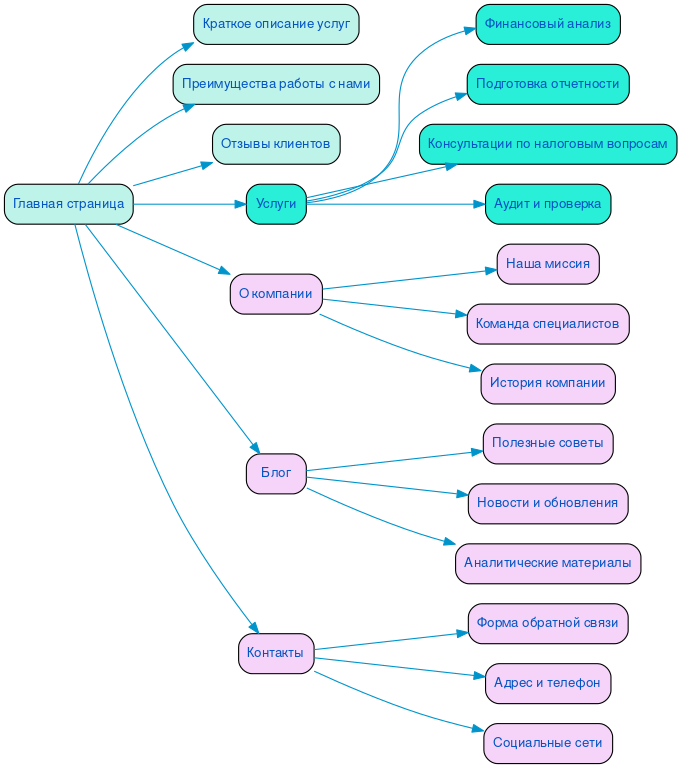 Структура в формате mindmap