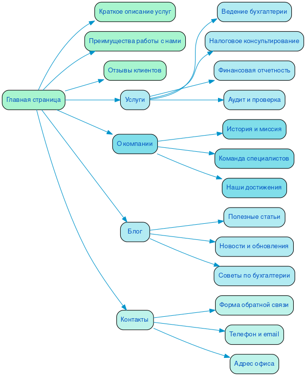 Структура в формате mindmap